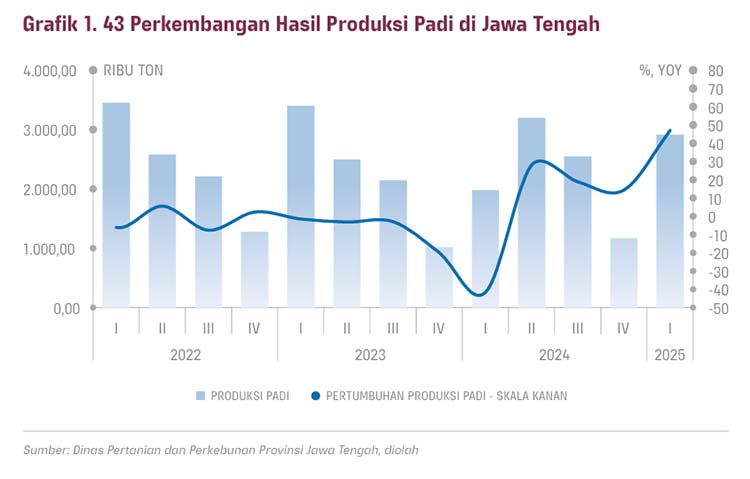 Perkembangan hasil produksi padi di jawa tengah